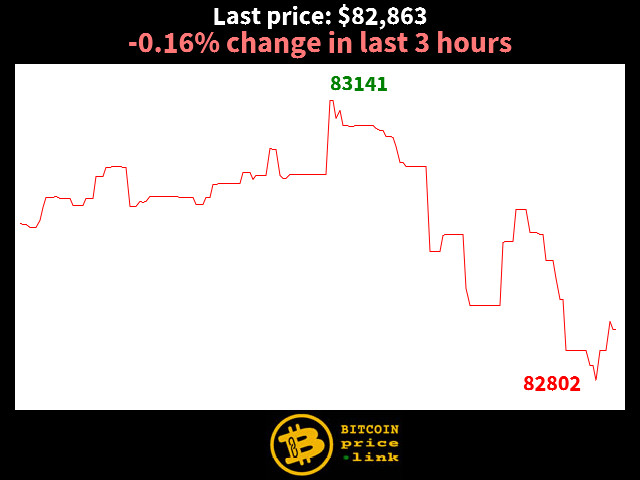 -0.16% change in last 3 hours