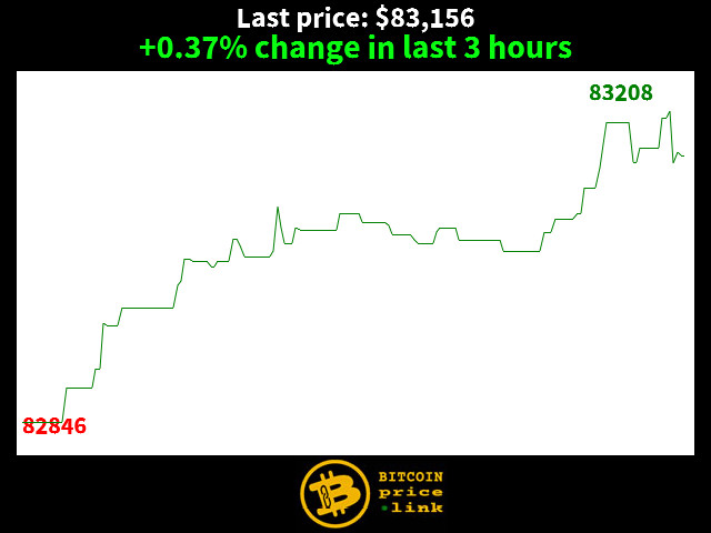 +0.37% change in last 3 hours