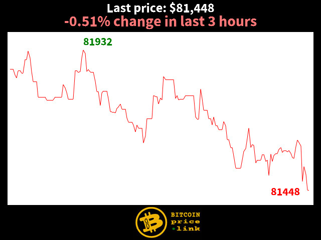 -0.51% change in last 3 hours