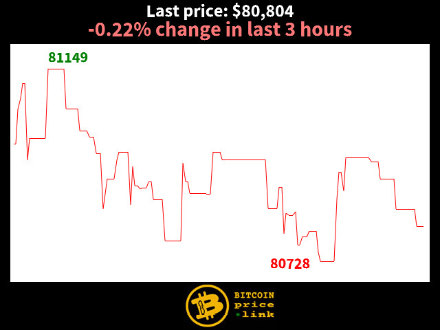 -0.22% change in last 3 hours