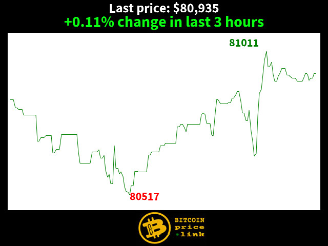 +0.11% change in last 3 hours