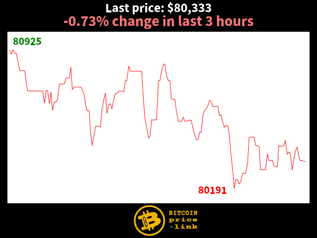 -0.73% change in last 3 hours