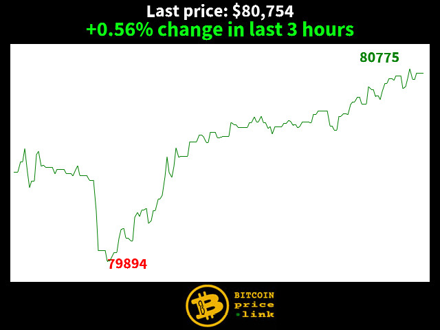 +0.56% change in last 3 hours