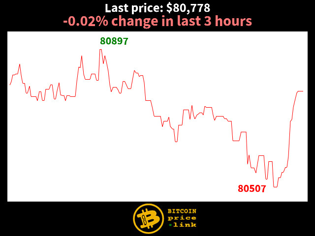 -0.02% change in last 3 hours