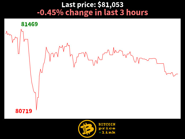 -0.45% change in last 3 hours