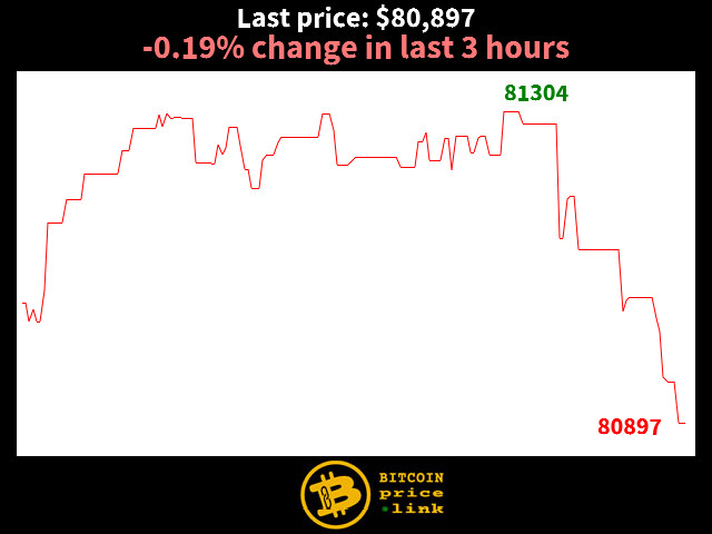 -0.19% change in last 3 hours