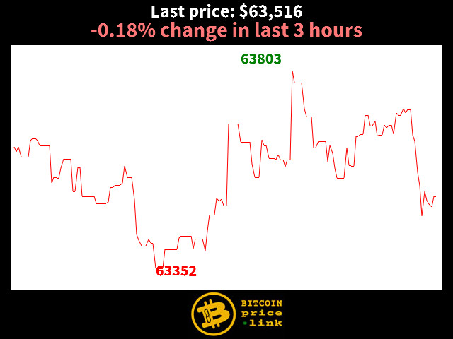 -0.18% change in last 3 hours