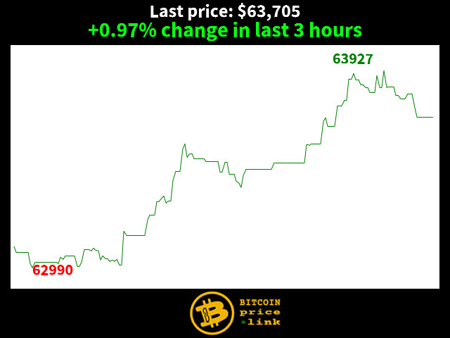 +0.97% change in last 3 hours