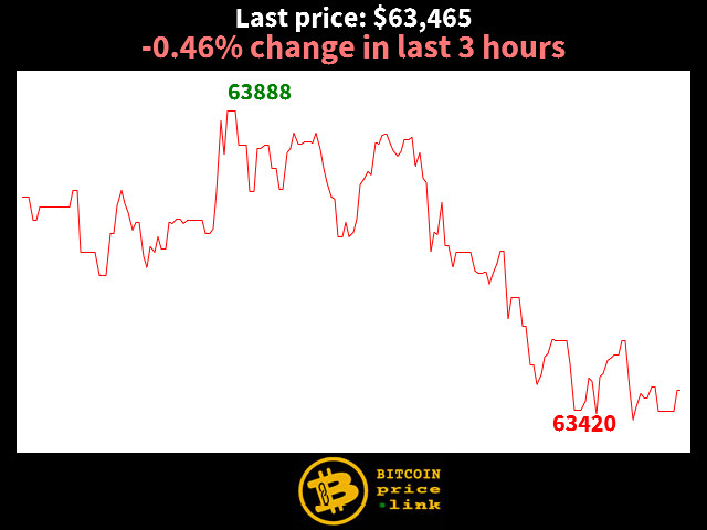 -0.46% change in last 3 hours