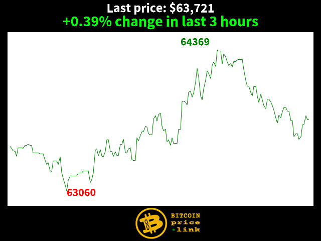 +0.39% change in last 3 hours