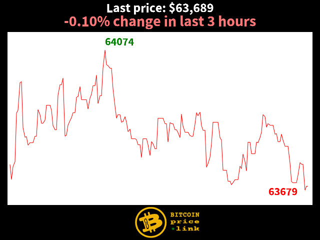 -0.10% change in last 3 hours