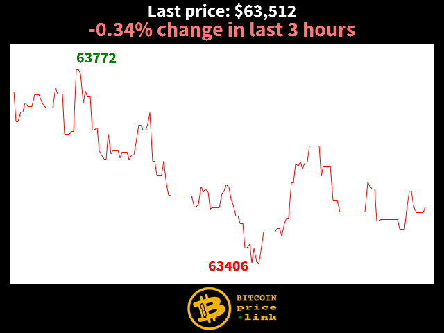 -0.34% change in last 3 hours