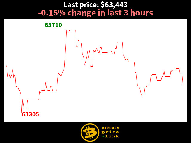 -0.15% change in last 3 hours