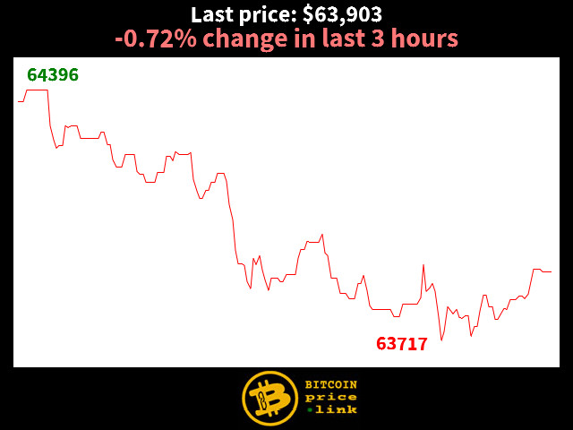 -0.72% change in last 3 hours