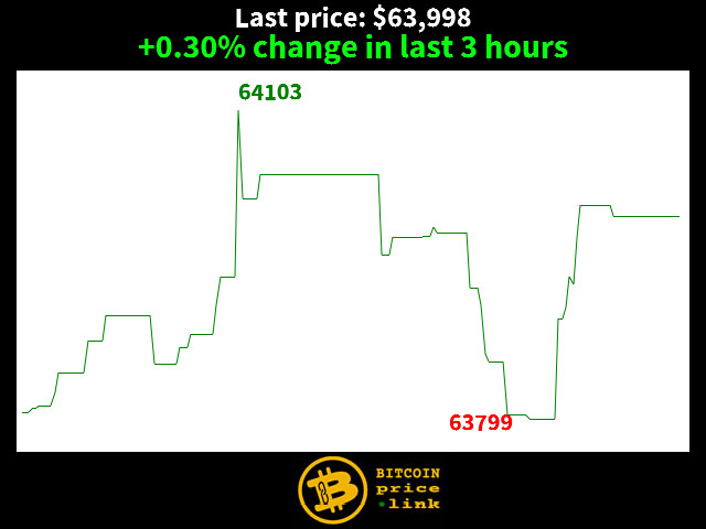 +0.30% change in last 3 hours