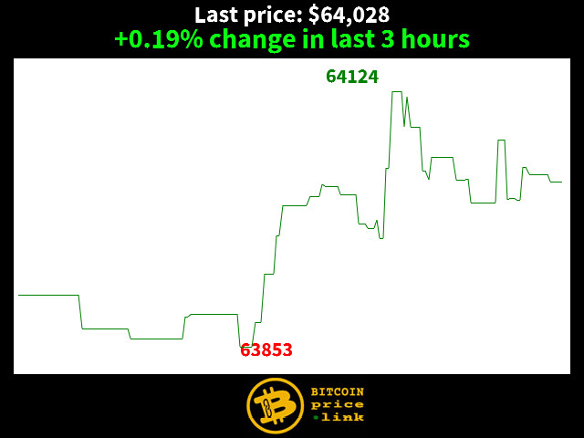 +0.19% change in last 3 hours