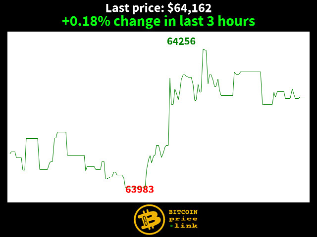 +0.18% change in last 3 hours