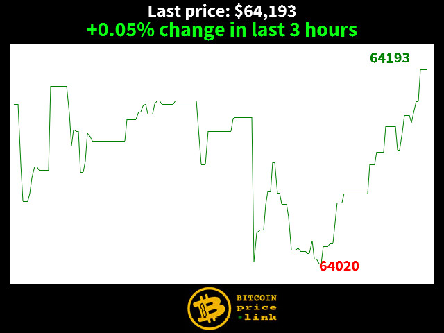 +0.05% change in last 3 hours