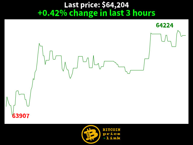 +0.42% change in last 3 hours