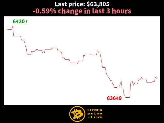 -0.59% change in last 3 hours