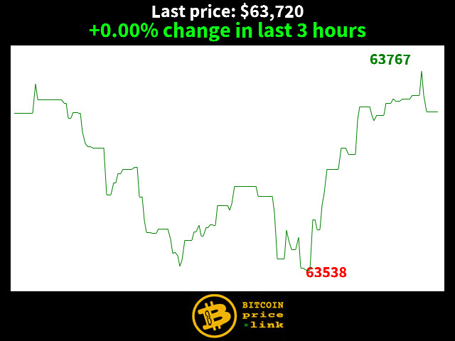 +0.00% change in last 3 hours