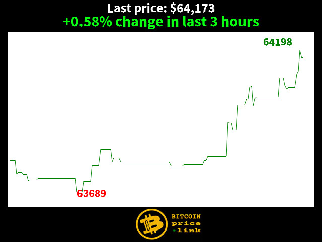 +0.58% change in last 3 hours