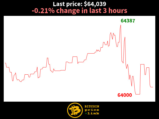-0.21% change in last 3 hours