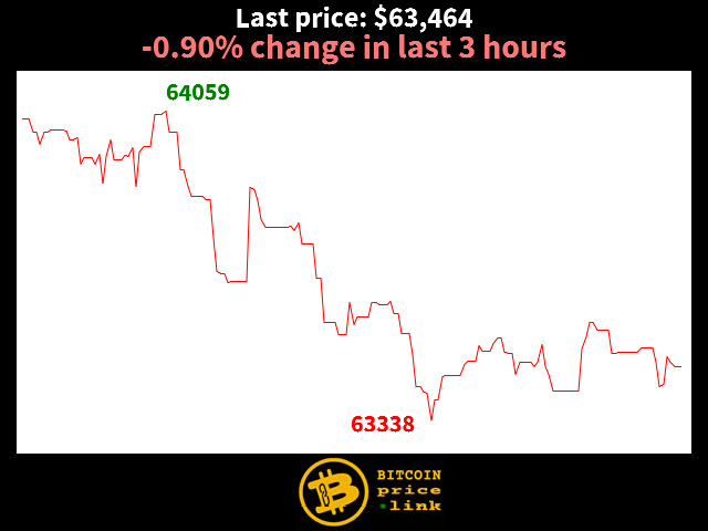 -0.90% change in last 3 hours