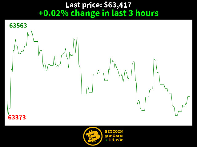 +0.02% change in last 3 hours
