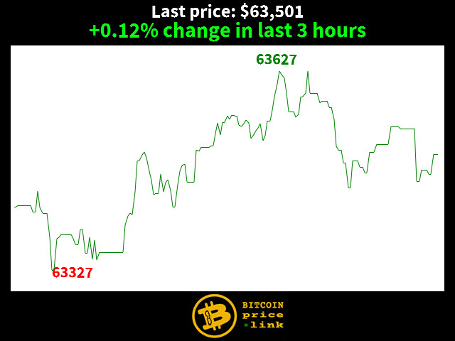 +0.12% change in last 3 hours