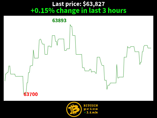 +0.15% change in last 3 hours