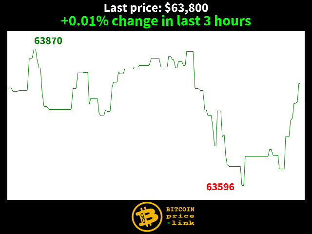 +0.01% change in last 3 hours