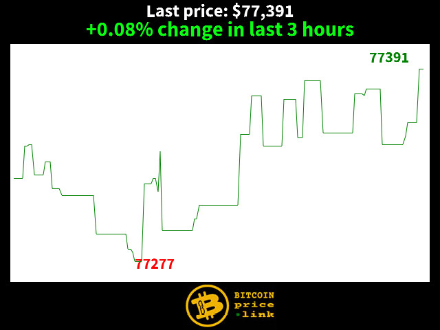 +0.08% change in last 3 hours