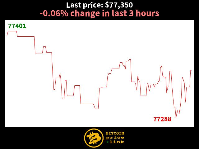 -0.06% change in last 3 hours