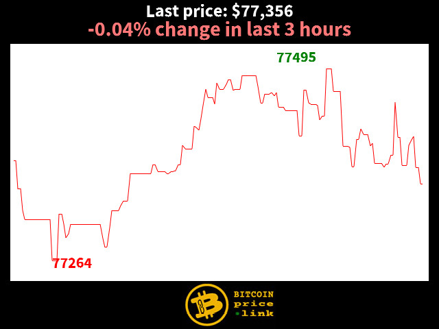 -0.04% change in last 3 hours