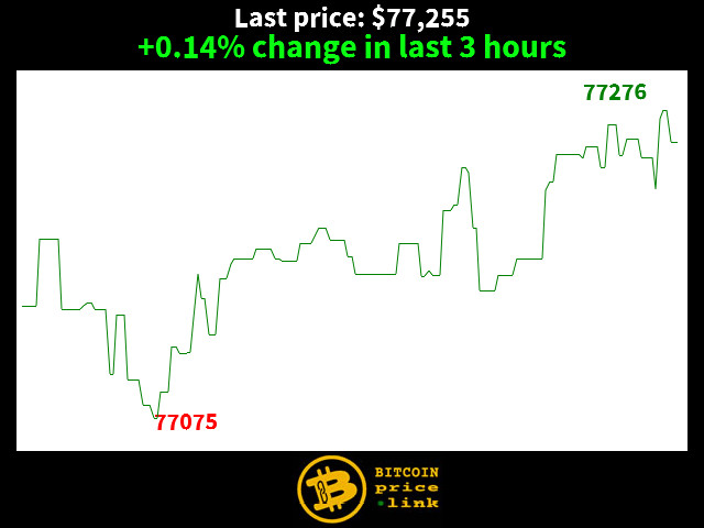 +0.14% change in last 3 hours