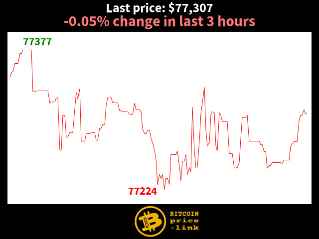 -0.05% change in last 3 hours
