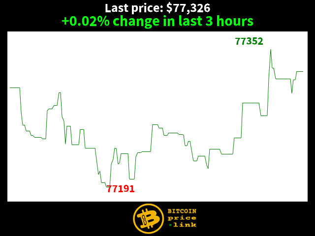 +0.02% change in last 3 hours
