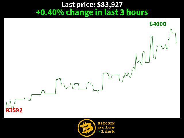 +0.40% change in last 3 hours