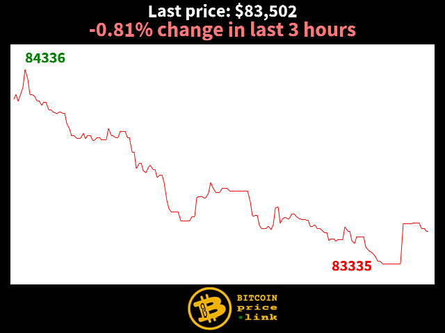 -0.81% change in last 3 hours