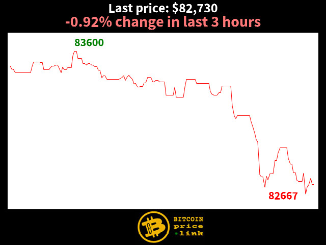 -0.92% change in last 3 hours