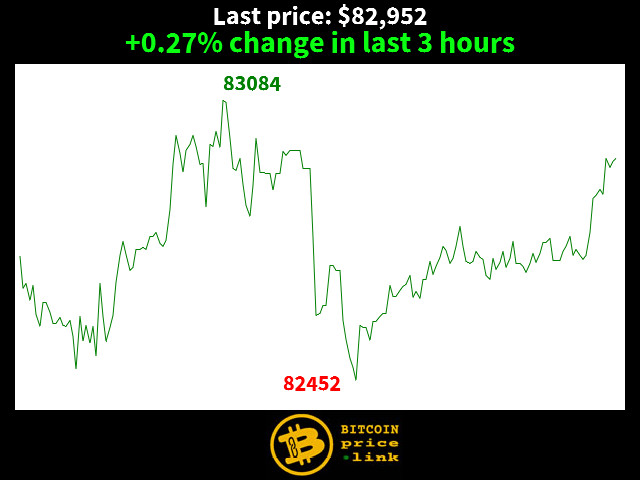 +0.27% change in last 3 hours