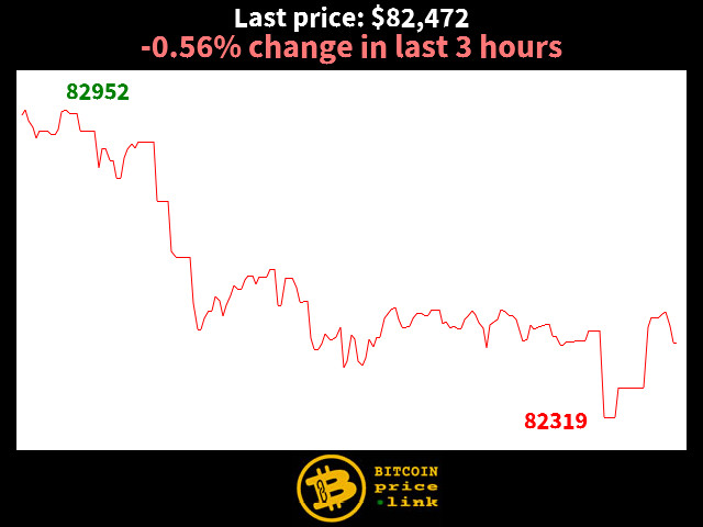-0.56% change in last 3 hours