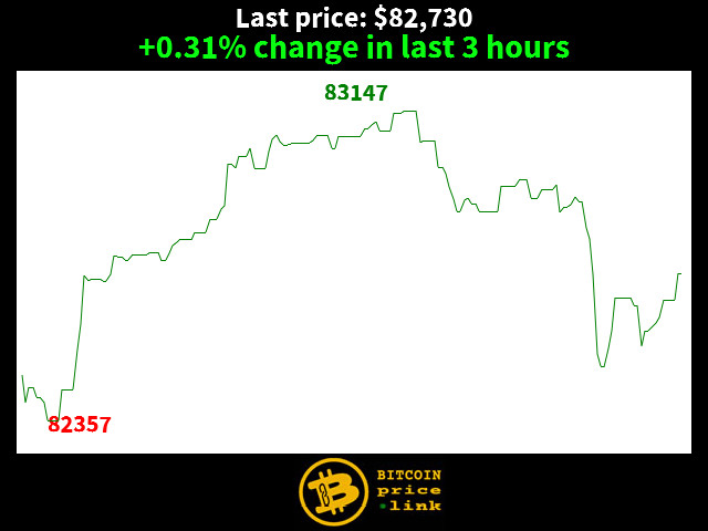 +0.31% change in last 3 hours