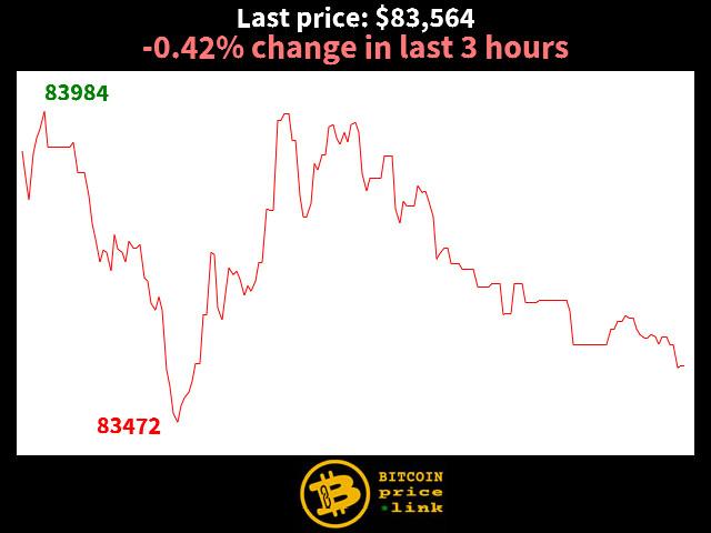 -0.42% change in last 3 hours
