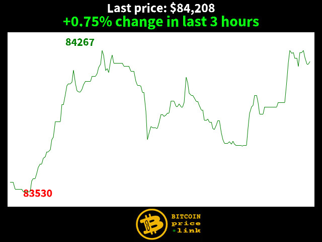 +0.75% change in last 3 hours