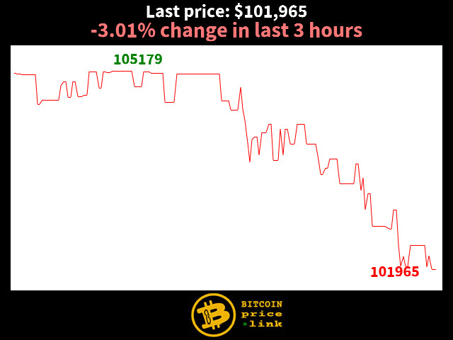 -3.01% change in last 3 hours