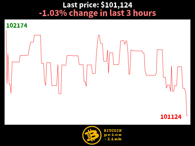 -1.03% change in last 3 hours