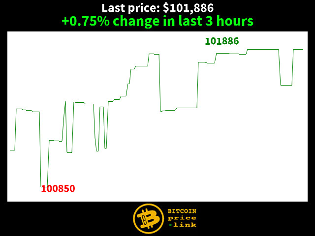 +0.75% change in last 3 hours