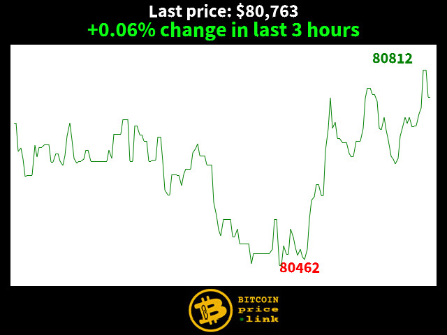 +0.06% change in last 3 hours